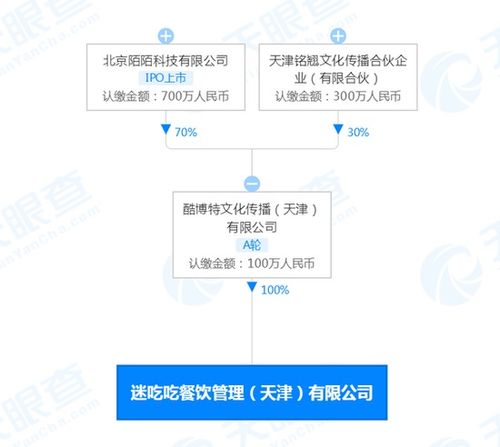 陌陌參股成立餐飲公司“迷吃吃”，加碼餐飲與酒店管理業務